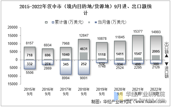 2015-2022年汉中市（境内目的地/货源地）9月进、出口额统计
