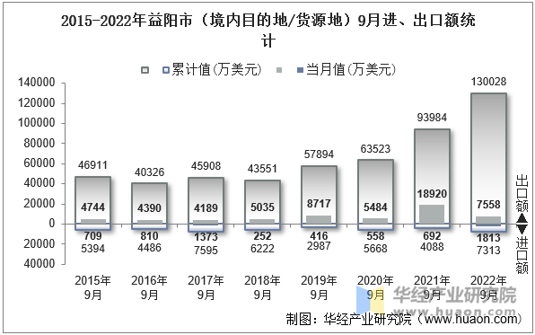 2015-2022年益阳市（境内目的地/货源地）9月进、出口额统计