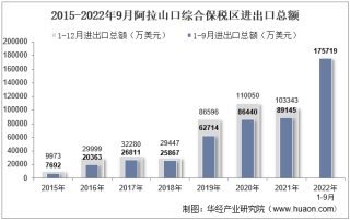 2022年9月阿拉山口综合保税区进出口总额及进出口差额统计分析