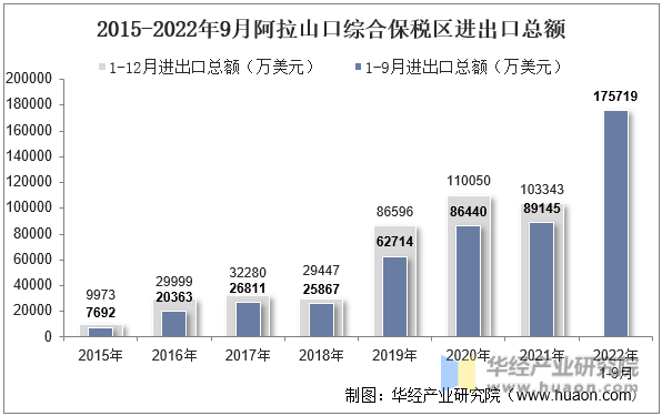 2015-2022年9月阿拉山口综合保税区进出口总额