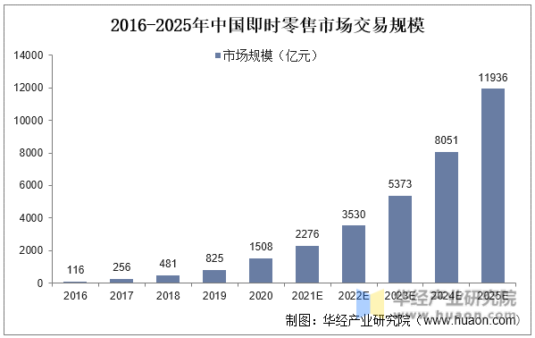 2016-2025年中国即时零售市场交易规模