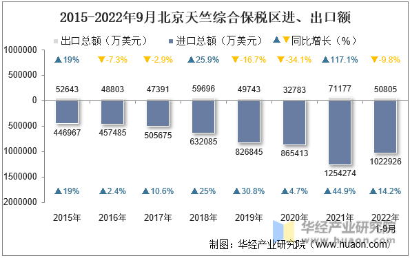 2015-2022年9月北京天竺综合保税区进、出口额