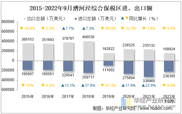 2015-2022年9月漕河泾综合保税区进、出口额