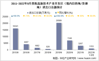 2022年9月贵阳高新技术产业开发区（境内目的地/货源地）进出口总额及进出口差额统计分析