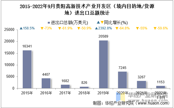 2015-2022年9月贵阳高新技术产业开发区（境内目的地/货源地）进出口总额统计