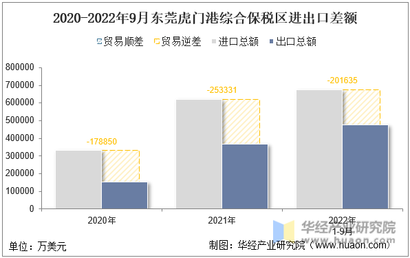 2020-2022年9月东莞虎门港综合保税区进出口差额
