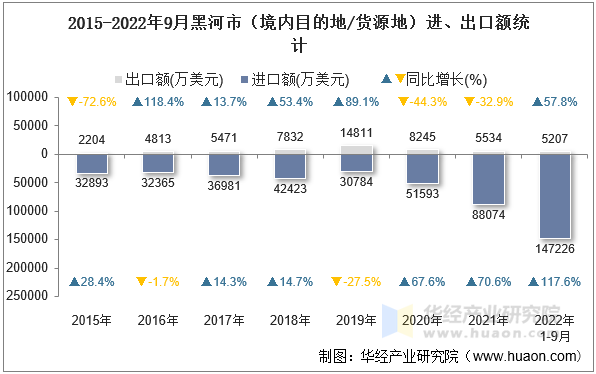 2015-2022年9月黑河市（境内目的地/货源地）进、出口额统计