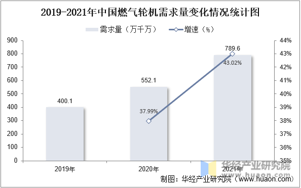 2019-2021中国燃气轮机需求量变化情况统计图
