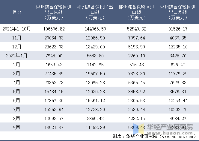 2021-2022年9月郴州综合保税区进出口额月度情况统计表