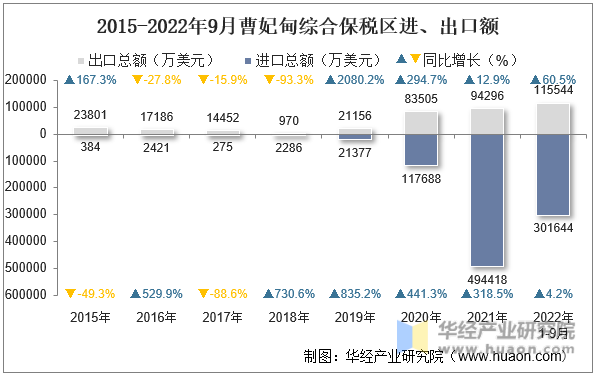 2015-2022年9月曹妃甸综合保税区进、出口额