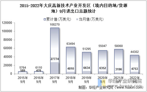 2015-2022年大庆高新技术产业开发区（境内目的地/货源地）9月进出口总额统计