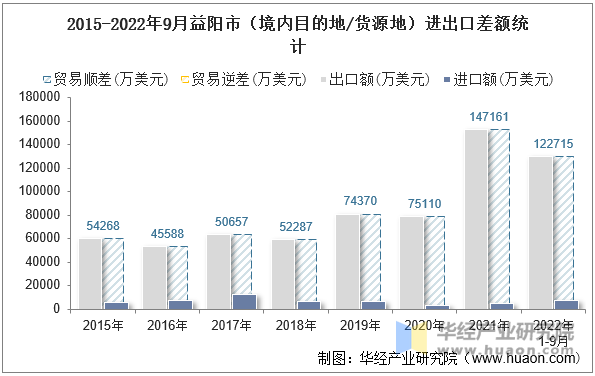 2015-2022年9月益阳市（境内目的地/货源地）进出口差额统计