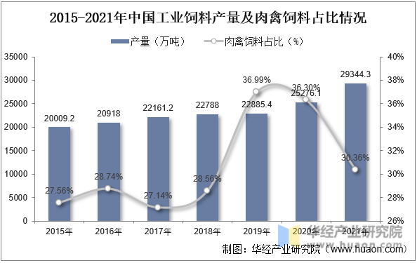 2015-2021年中国工业饲料产量及肉禽饲料占比情况
