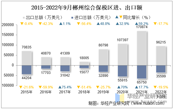 2015-2022年9月郴州综合保税区进、出口额
