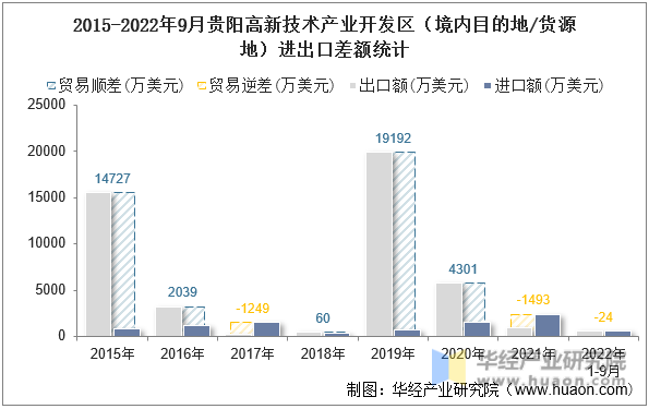 2015-2022年9月贵阳高新技术产业开发区（境内目的地/货源地）进出口差额统计