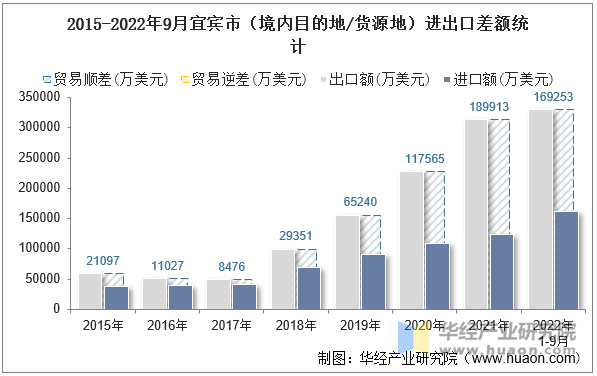 2015-2022年9月宜宾市（境内目的地/货源地）进出口差额统计