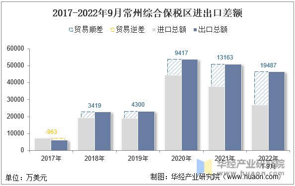 2017-2022年9月常州综合保税区进出口差额