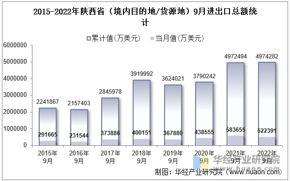 2015-2022年陕西省（境内目的地/货源地）9月进出口总额统计