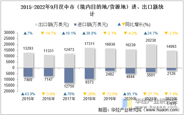 2015-2022年9月汉中市（境内目的地/货源地）进、出口额统计