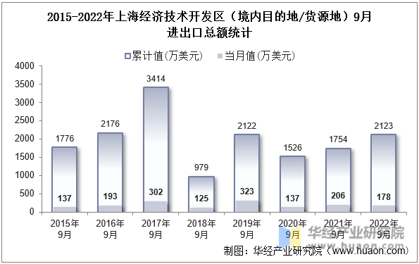 2015-2022年上海经济技术开发区（境内目的地/货源地）9月进出口总额统计