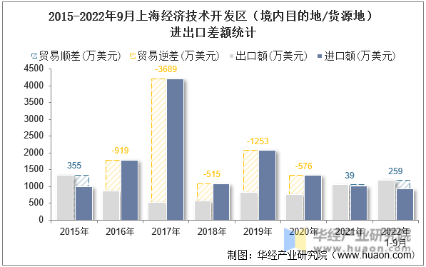2015-2022年9月上海经济技术开发区（境内目的地/货源地）进出口差额统计