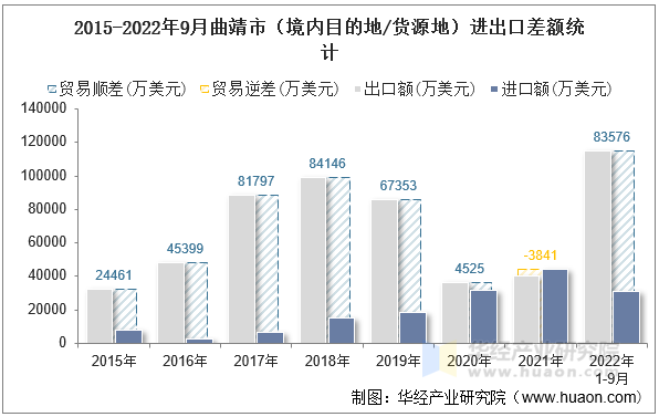 2015-2022年9月曲靖市（境内目的地/货源地）进出口差额统计