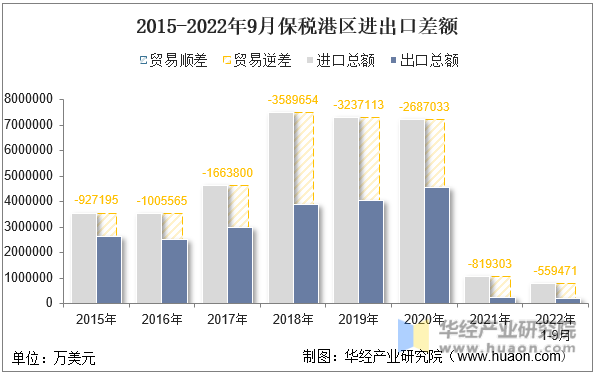 2015-2022年9月保税港区进出口差额