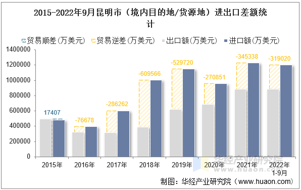 2015-2022年9月昆明市（境内目的地/货源地）进出口差额统计