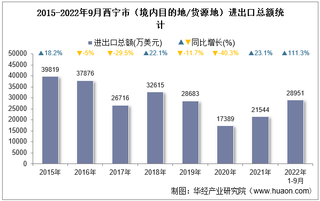 2022年9月西宁市（境内目的地/货源地）进出口总额及进出口差额统计分析