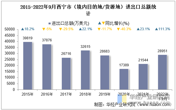 2015-2022年9月西宁市（境内目的地/货源地）进出口总额统计