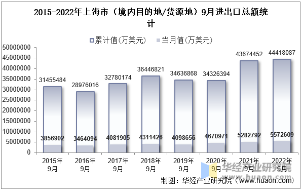 2015-2022年上海市（境内目的地/货源地）9月进出口总额统计