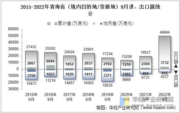 2015-2022年青海省（境内目的地/货源地）9月进、出口额统计