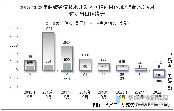 2015-2022年曲靖经济技术开发区（境内目的地/货源地）9月进、出口额统计