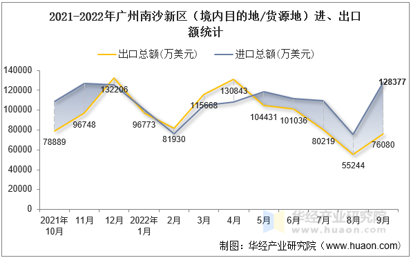 2021-2022年广州南沙新区（境内目的地/货源地）进、出口额统计