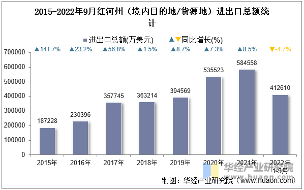 2015-2022年9月红河州（境内目的地/货源地）进出口总额统计