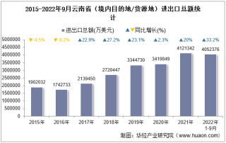 2022年9月云南省（境内目的地/货源地）进出口总额及进出口差额统计分析