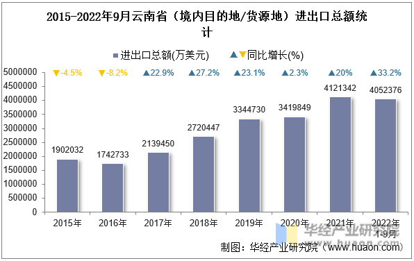 2015-2022年9月云南省（境内目的地/货源地）进出口总额统计