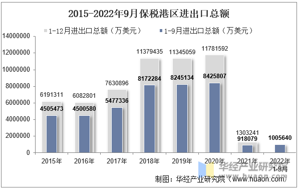 2015-2022年9月保税港区进出口总额