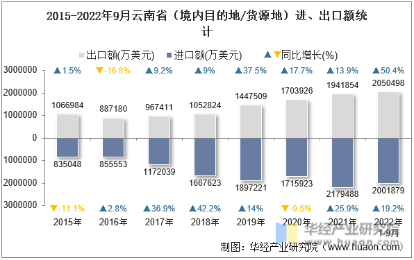 2015-2022年9月云南省（境内目的地/货源地）进、出口额统计