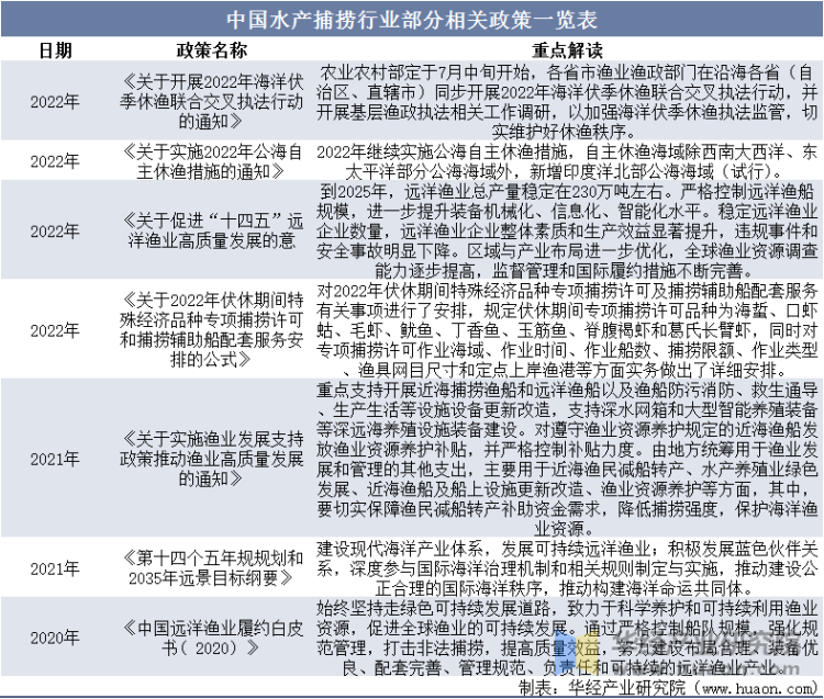 中国水产捕捞行业部分相关政策一览表