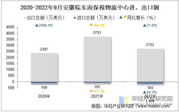 2020-2022年9月安徽皖东南保税物流中心进、出口额