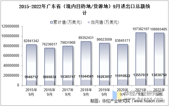 2015-2022年广东省（境内目的地/货源地）9月进出口总额统计