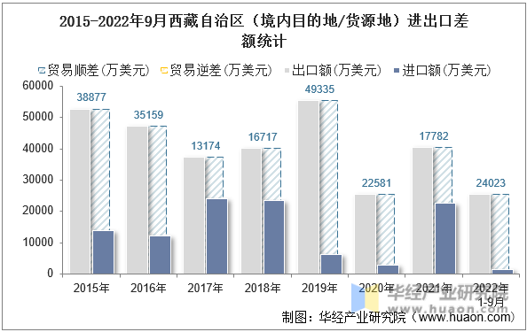 2015-2022年9月西藏自治区（境内目的地/货源地）进出口差额统计