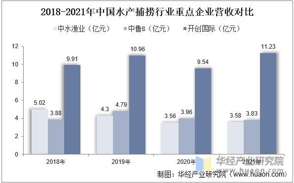 2018-2021年中国水产捕捞行业重点企业营收对比