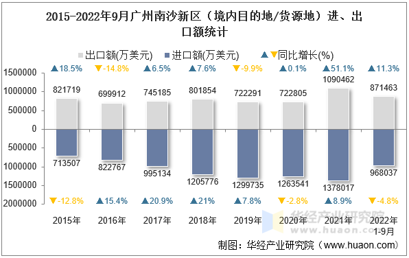 2015-2022年9月广州南沙新区（境内目的地/货源地）进、出口额统计