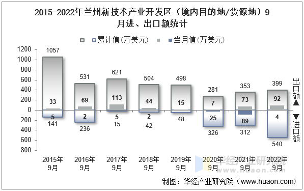 2015-2022年兰州新技术产业开发区（境内目的地/货源地）9月进、出口额统计