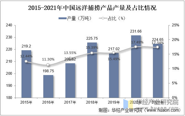 2015-2021年中国远洋捕捞产品产量及占比情况