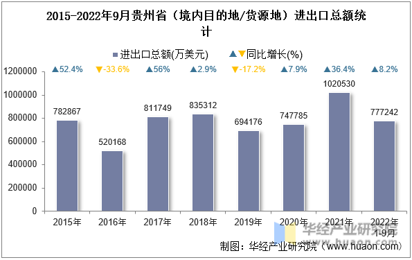 2015-2022年9月贵州省（境内目的地/货源地）进出口总额统计