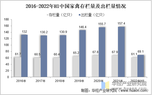 2015-2021年中国家禽存栏量及出栏量情况