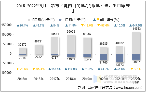 2015-2022年9月曲靖市（境内目的地/货源地）进、出口额统计